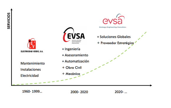 evolución EVSA Group